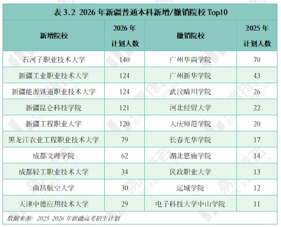 2026年新疆高考招生大数据分析,理科与文科均呈不同程度扩招-第4张图片-四季读书网 2026年新疆高考招生大数据分析,理科与文科均呈不同程度扩招-第4张图片-四季读书网
