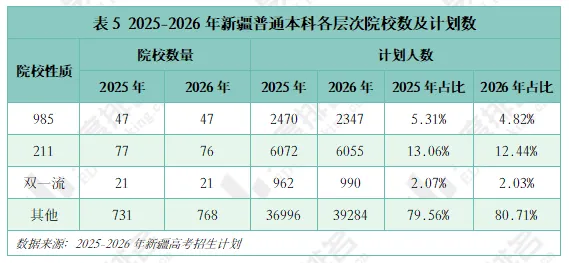 2026年新疆高考招生大数据分析,理科与文科均呈不同程度扩招-第5张图片-四季读书网 2026年新疆高考招生大数据分析,理科与文科均呈不同程度扩招-第5张图片-四季读书网