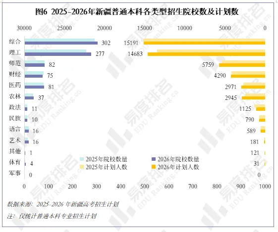 2026年新疆高考招生大数据分析,理科与文科均呈不同程度扩招-第6张图片-四季读书网 2026年新疆高考招生大数据分析,理科与文科均呈不同程度扩招-第6张图片-四季读书网