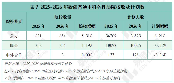 2026年新疆高考招生大数据分析,理科与文科均呈不同程度扩招-第7张图片-四季读书网 2026年新疆高考招生大数据分析,理科与文科均呈不同程度扩招-第7张图片-四季读书网