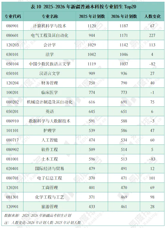 2026年新疆高考招生大数据分析,理科与文科均呈不同程度扩招-第8张图片-四季读书网 2026年新疆高考招生大数据分析,理科与文科均呈不同程度扩招-第8张图片-四季读书网