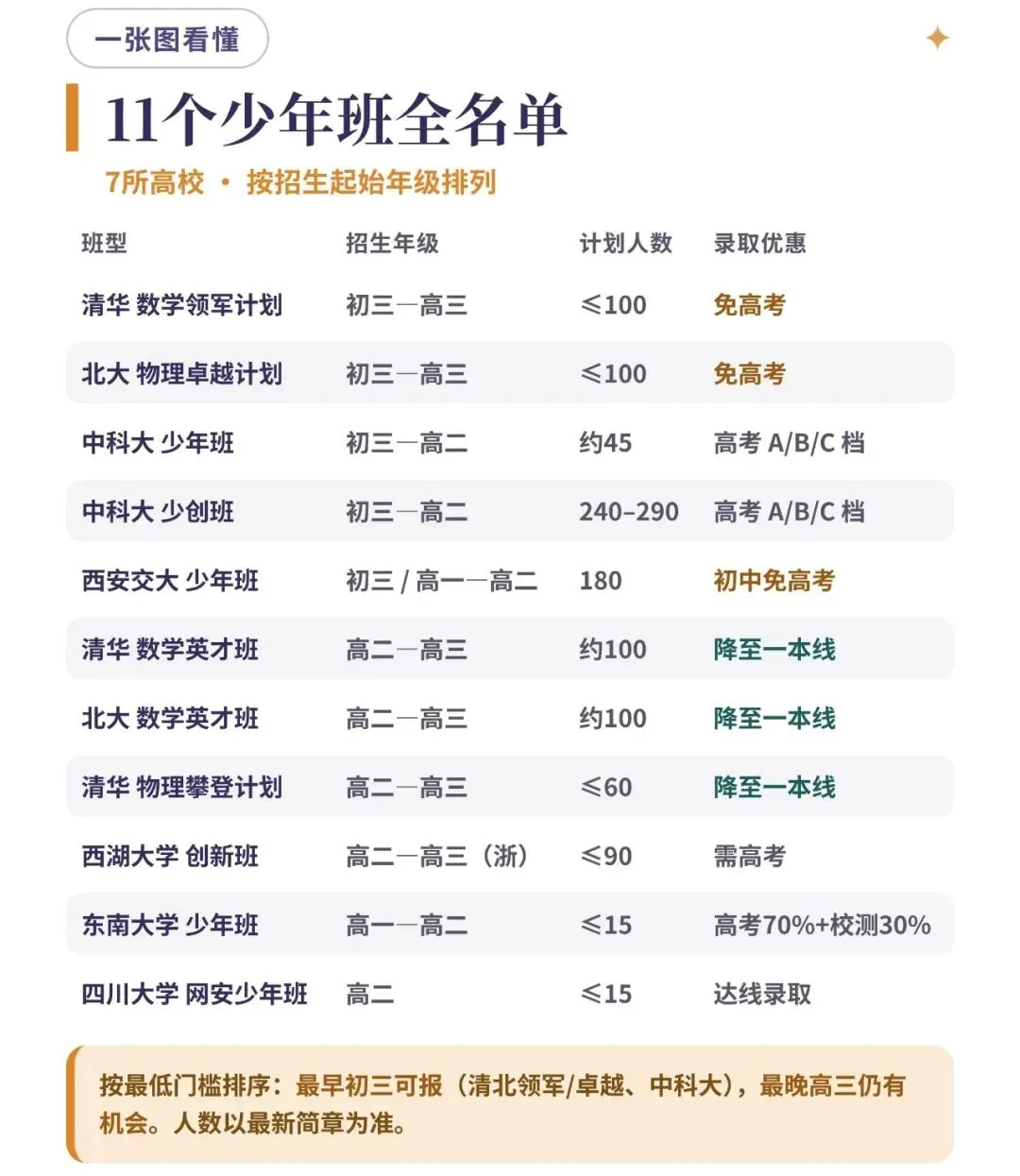 免高考直通清北?初三就能报!这条升学路经别错过了-第2张图片-四季读书网 免高考直通清北?初三就能报!这条升学路经别错过了-第2张图片-四季读书网