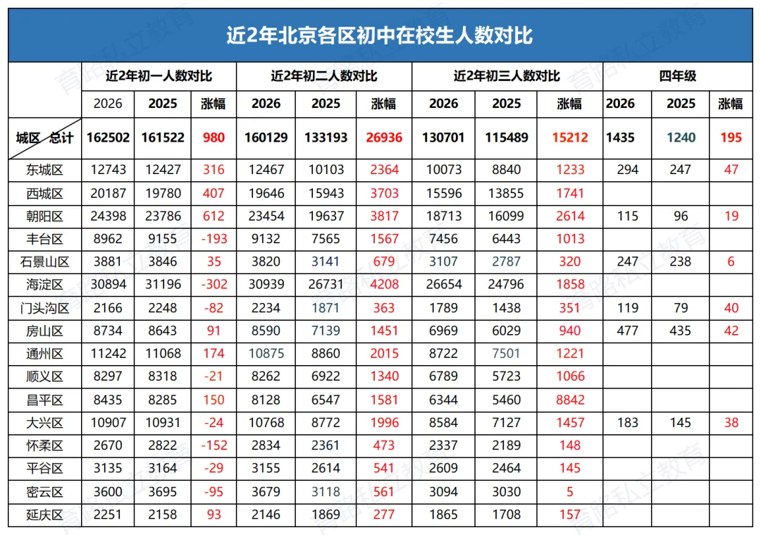 增长3万,2026年北京中考人数突破新高,预计达到15万!-第2张图片-四季读书网 增长3万,2026年北京中考人数突破新高,预计达到15万!-第2张图片-四季读书网