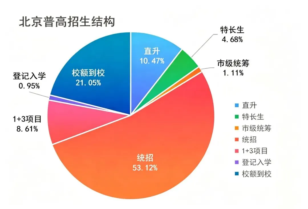 增长3万,2026年北京中考人数突破新高,预计达到15万!-第3张图片-四季读书网 增长3万,2026年北京中考人数突破新高,预计达到15万!-第3张图片-四季读书网