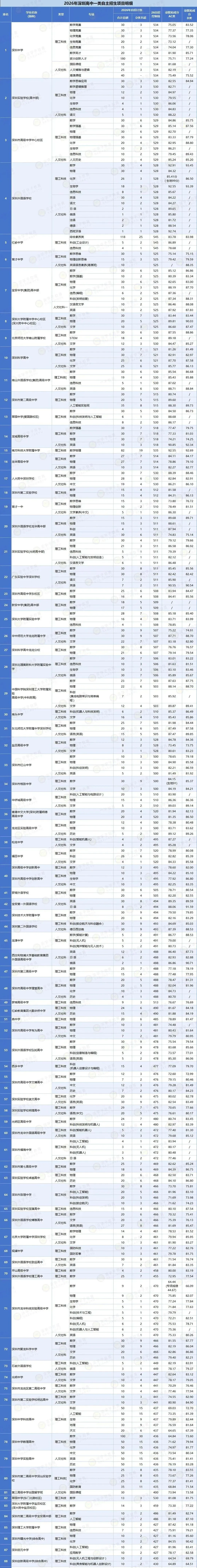 深圳中考 | 2027届规则全梳理!初三家长建议替孩子收藏!-第5张图片-四季读书网 深圳中考 | 2027届规则全梳理!初三家长建议替孩子收藏!-第5张图片-四季读书网