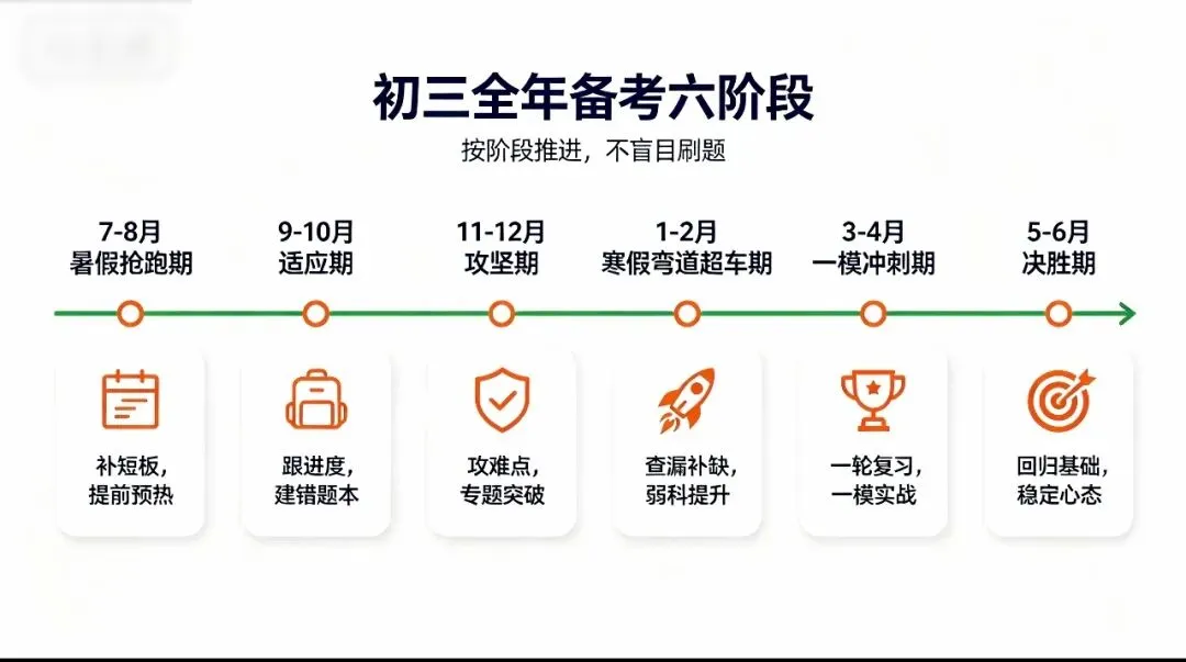 初三全年备考规划|从暑假到中考,六阶段稳步冲刺,少走弯路-第1张图片-四季读书网