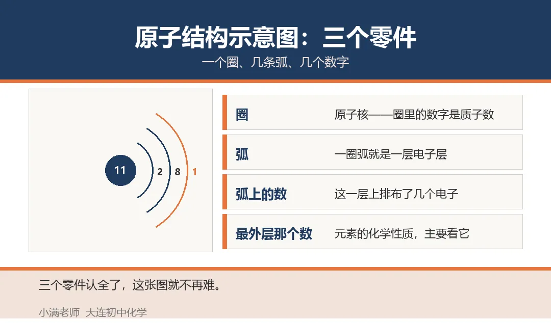初三化学原子结构示意图,读懂先看这三处-第1张图片-四季读书网