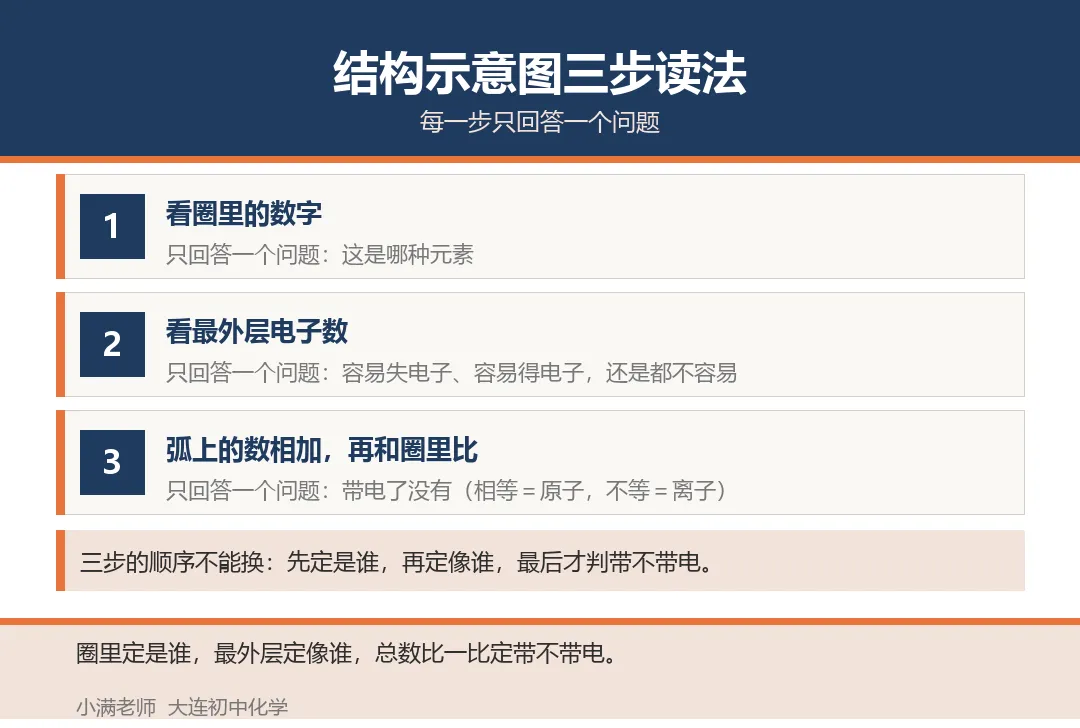 初三化学原子结构示意图,读懂先看这三处-第2张图片-四季读书网