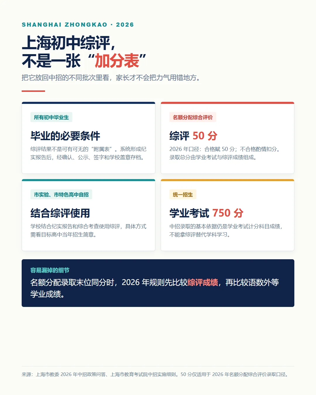 上海初中综评到底怎么用?别等初三才翻出这份纪实报告-第2张图片-四季读书网 上海初中综评到底怎么用?别等初三才翻出这份纪实报告-第2张图片-四季读书网