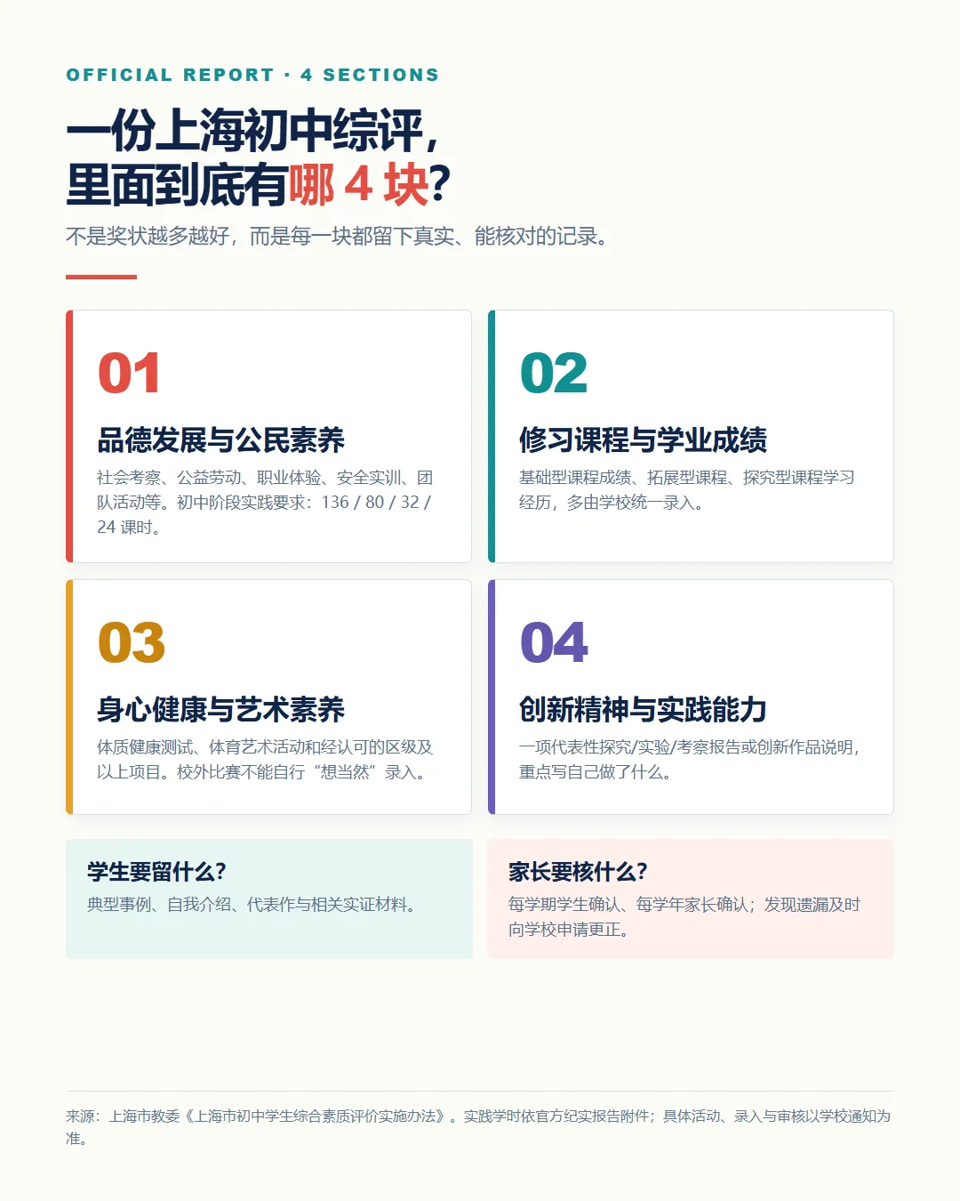 上海初中综评到底怎么用?别等初三才翻出这份纪实报告-第3张图片-四季读书网 上海初中综评到底怎么用?别等初三才翻出这份纪实报告-第3张图片-四季读书网