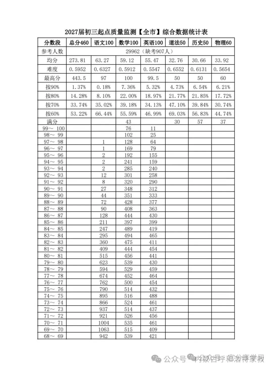 【中考】2027年呼和浩特初三一模各科一分一段表统计表-第4张图片-四季读书网