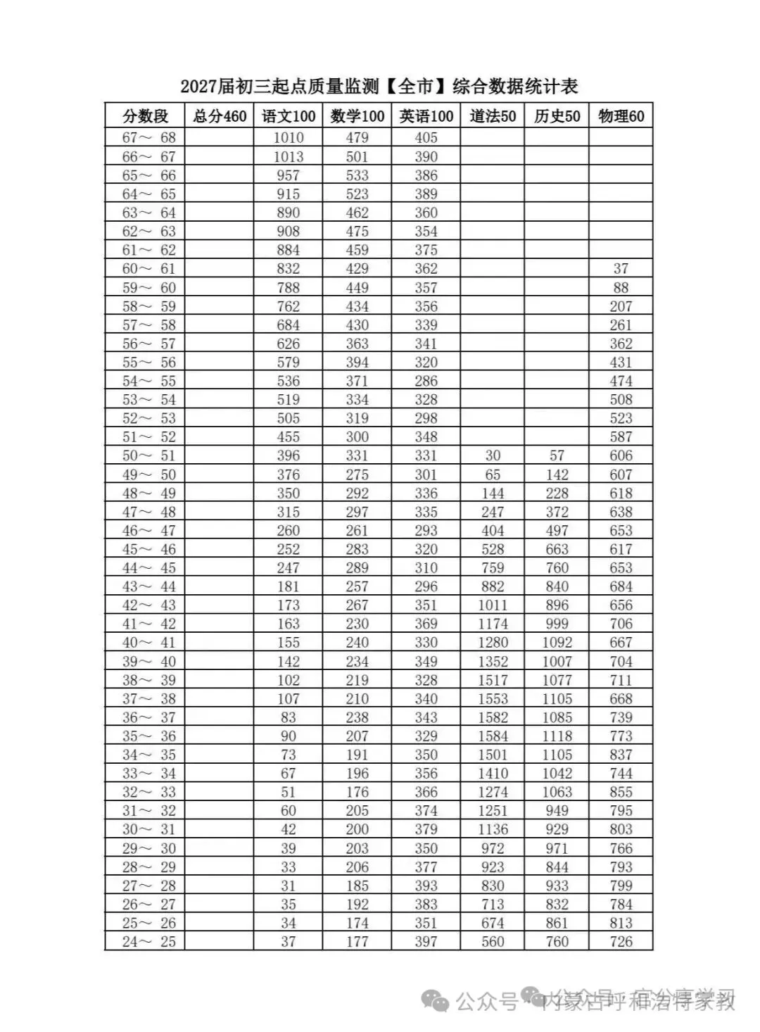 【中考】2027年呼和浩特初三一模各科一分一段表统计表-第5张图片-四季读书网