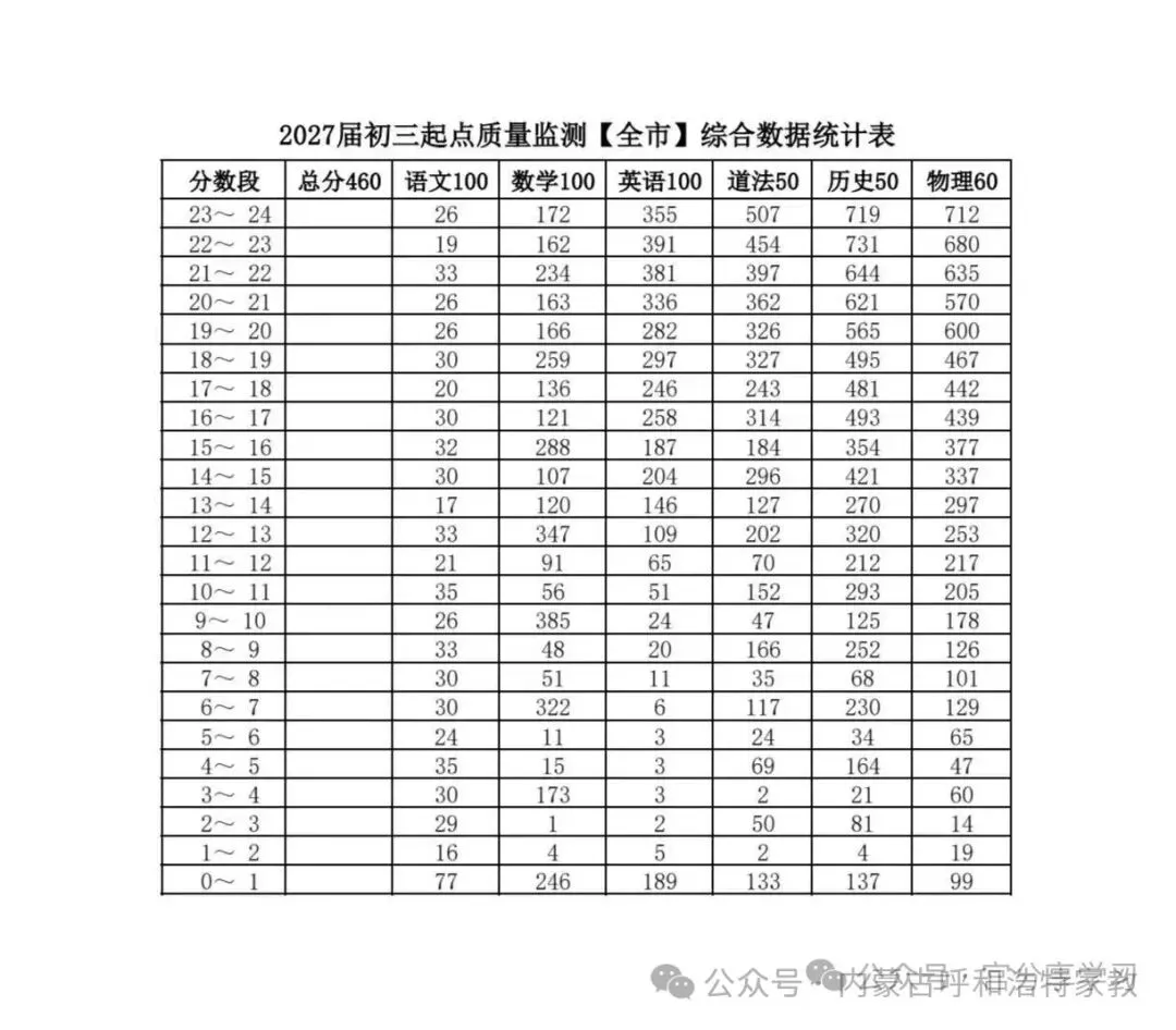 【中考】2027年呼和浩特初三一模各科一分一段表统计表-第6张图片-四季读书网