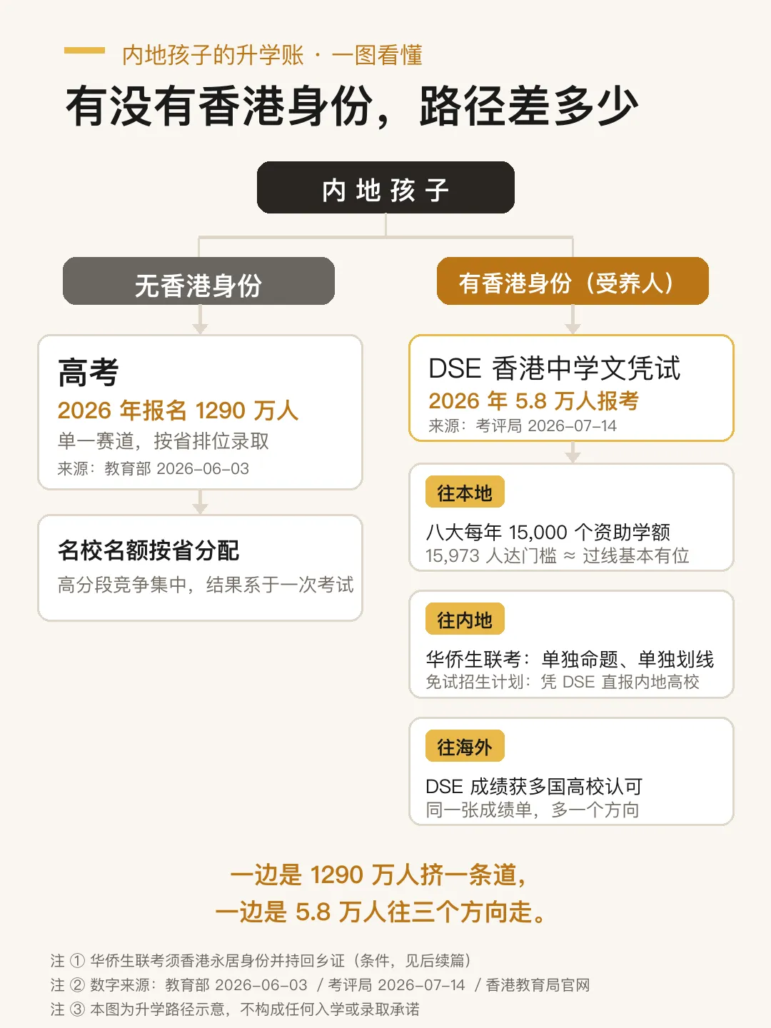 高考 1290 万人,DSE 只有 5.8 万——香港教育到底好在哪-第1张图片-四季读书网