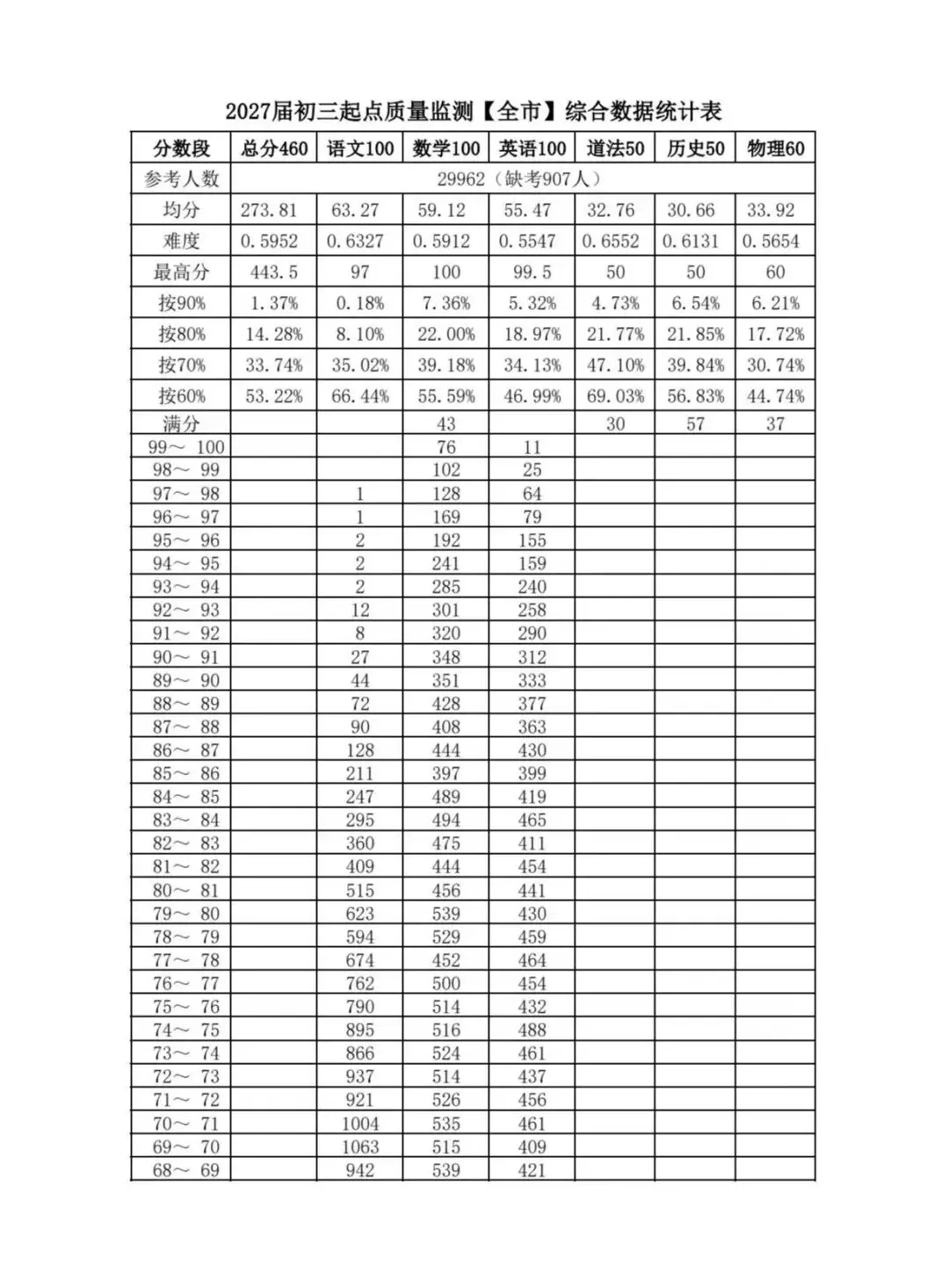 【中考】2027年呼和浩特初三一模各科一分一段表,统计表-第1张图片-四季读书网