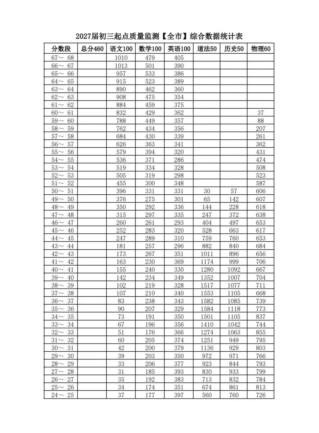 【中考】2027年呼和浩特初三一模各科一分一段表,统计表-第2张图片-四季读书网