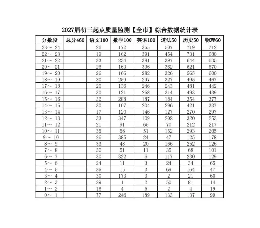【中考】2027年呼和浩特初三一模各科一分一段表,统计表-第3张图片-四季读书网