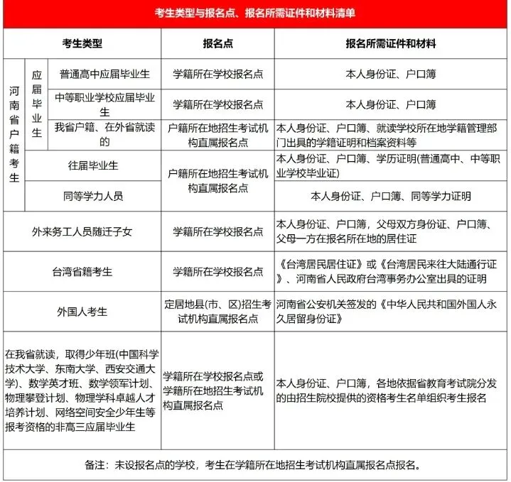 河南省2027年高考报名工作即将开始!(附:各地招生报名服务大厅)-第1张图片-四季读书网