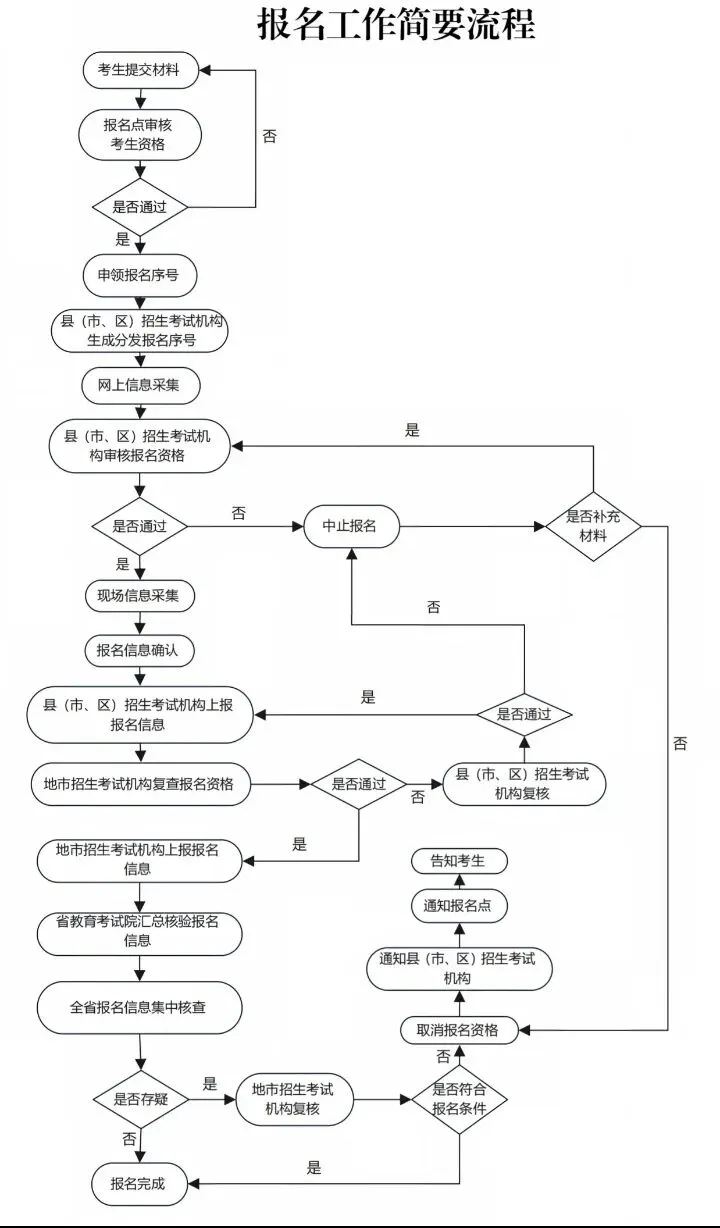 河南省2027年高考报名工作即将开始!(附:各地招生报名服务大厅)-第2张图片-四季读书网