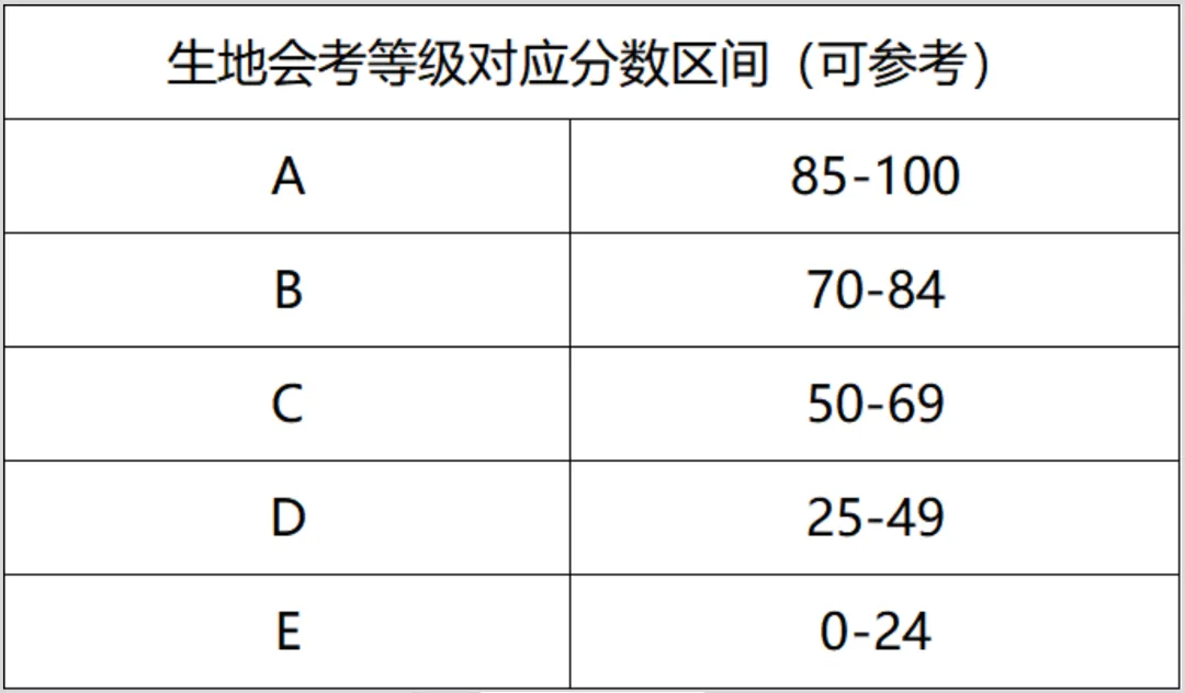 别把中考地生会考当儿戏!差一个等级,直接关上指标生大门-第3张图片-四季读书网