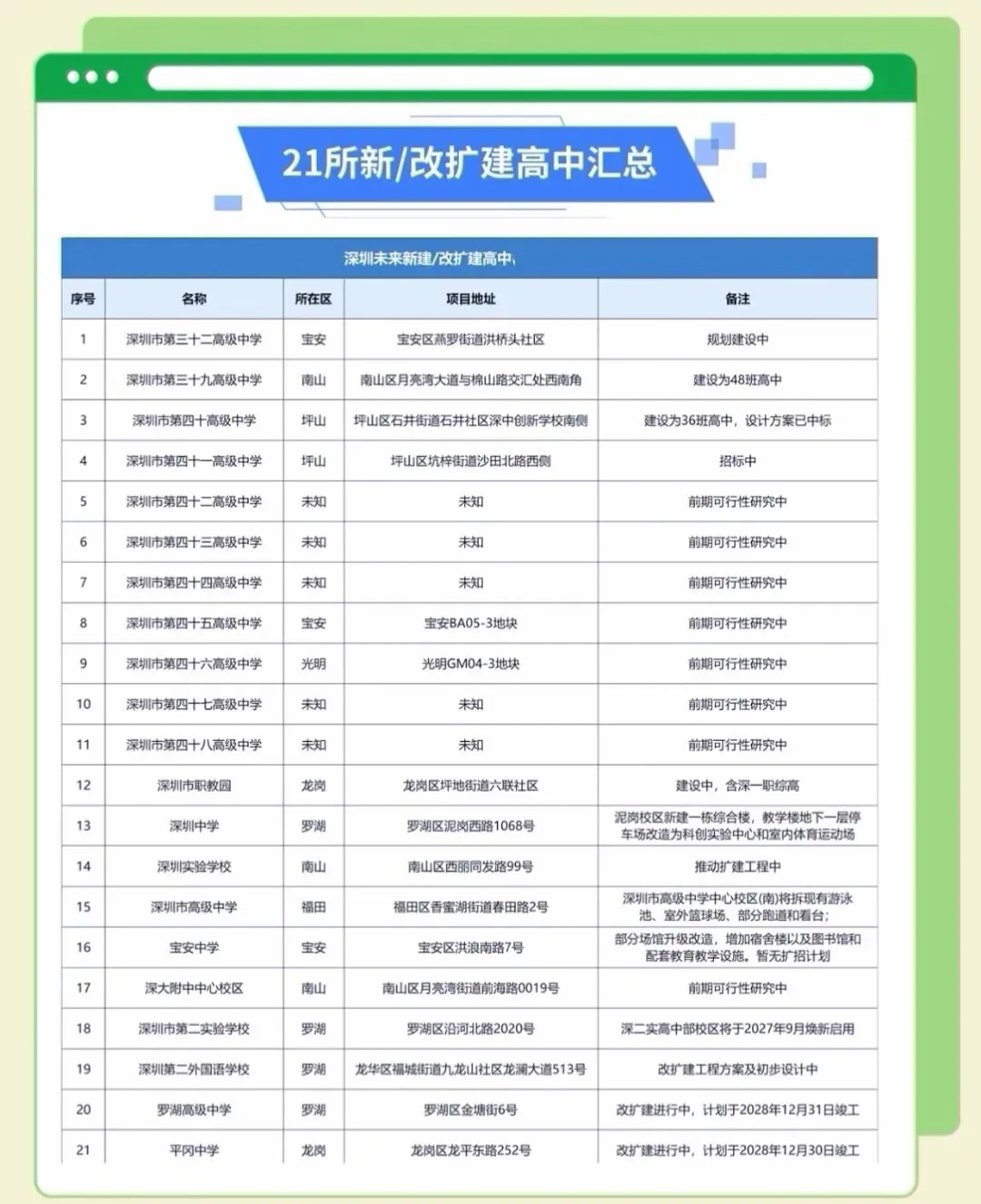 深圳大力新建扩建高中,能扛住中考人数高峰吗?-第1张图片-四季读书网