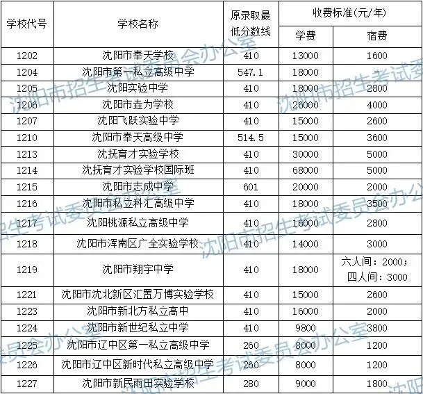 2026沈阳中考民办普通高中补录安排!志愿填报入口+学校收费标准→-第5张图片-四季读书网 2026沈阳中考民办普通高中补录安排!志愿填报入口+学校收费标准→-第5张图片-四季读书网