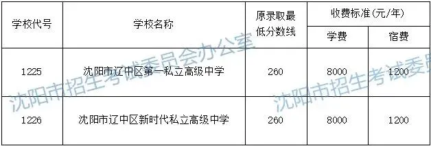2026沈阳中考民办普通高中补录安排!志愿填报入口+学校收费标准→-第6张图片-四季读书网 2026沈阳中考民办普通高中补录安排!志愿填报入口+学校收费标准→-第6张图片-四季读书网