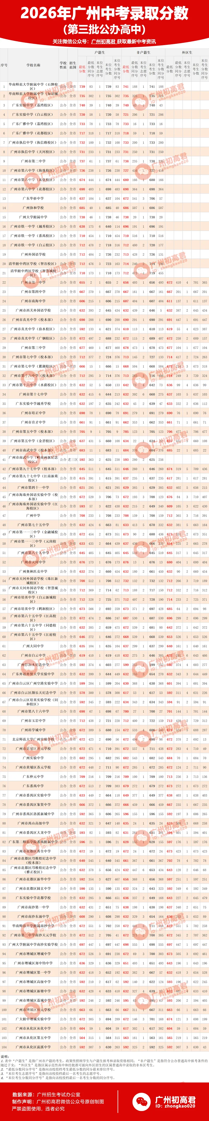 广州中考第三批次大揭秘!-第2张图片-四季读书网 广州中考第三批次大揭秘!-第2张图片-四季读书网