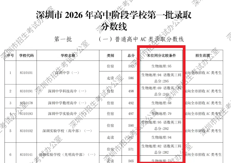 重磅!2026深圳初二生地会考成绩即将出炉!(附查询通道)-第5张图片-四季读书网 重磅!2026深圳初二生地会考成绩即将出炉!(附查询通道)-第5张图片-四季读书网