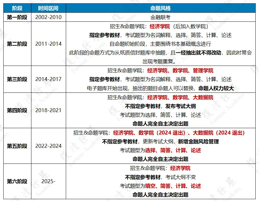 27/28考研:复旦金专五年真题考情拆解—不断被打破的命题逻辑-第6张图片-四季读书网