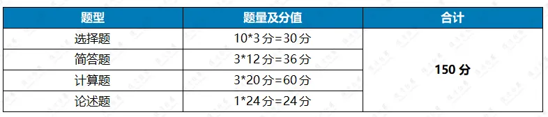 27/28考研:复旦金专五年真题考情拆解—不断被打破的命题逻辑-第7张图片-四季读书网