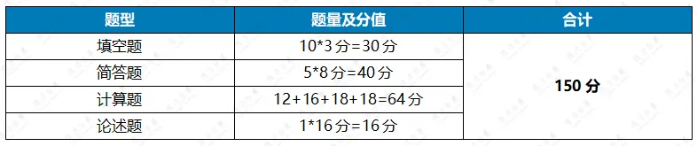 27/28考研:复旦金专五年真题考情拆解—不断被打破的命题逻辑-第8张图片-四季读书网