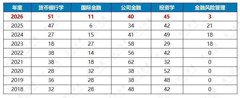 27/28考研:复旦金专五年真题考情拆解—不断被打破的命题逻辑-第13张图片-四季读书网