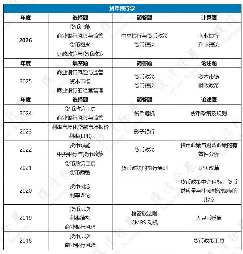 27/28考研:复旦金专五年真题考情拆解—不断被打破的命题逻辑-第14张图片-四季读书网