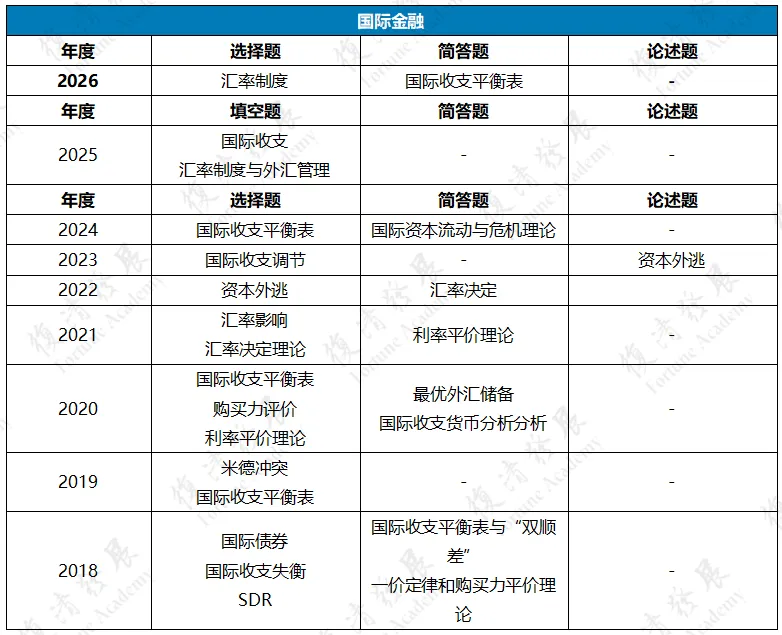27/28考研:复旦金专五年真题考情拆解—不断被打破的命题逻辑-第15张图片-四季读书网