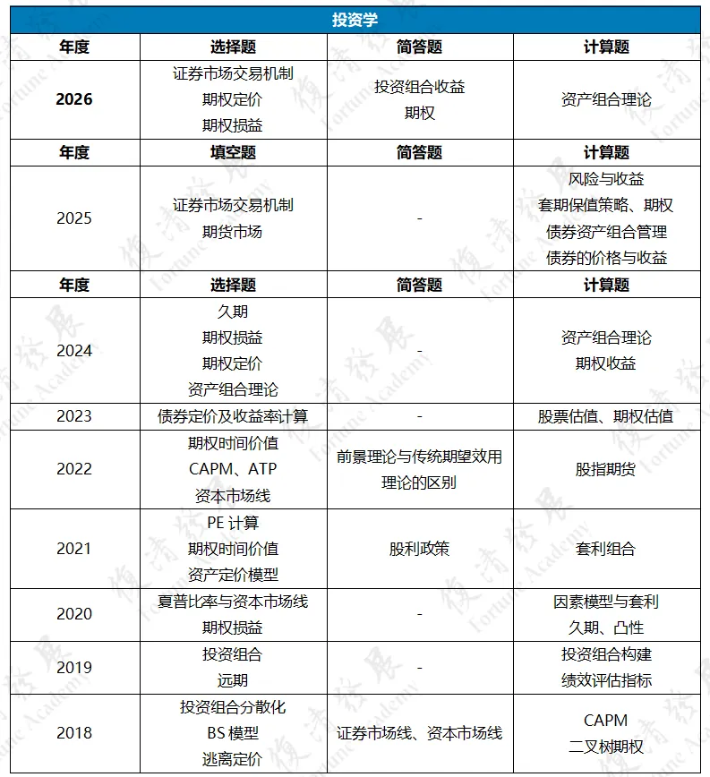 27/28考研:复旦金专五年真题考情拆解—不断被打破的命题逻辑-第16张图片-四季读书网