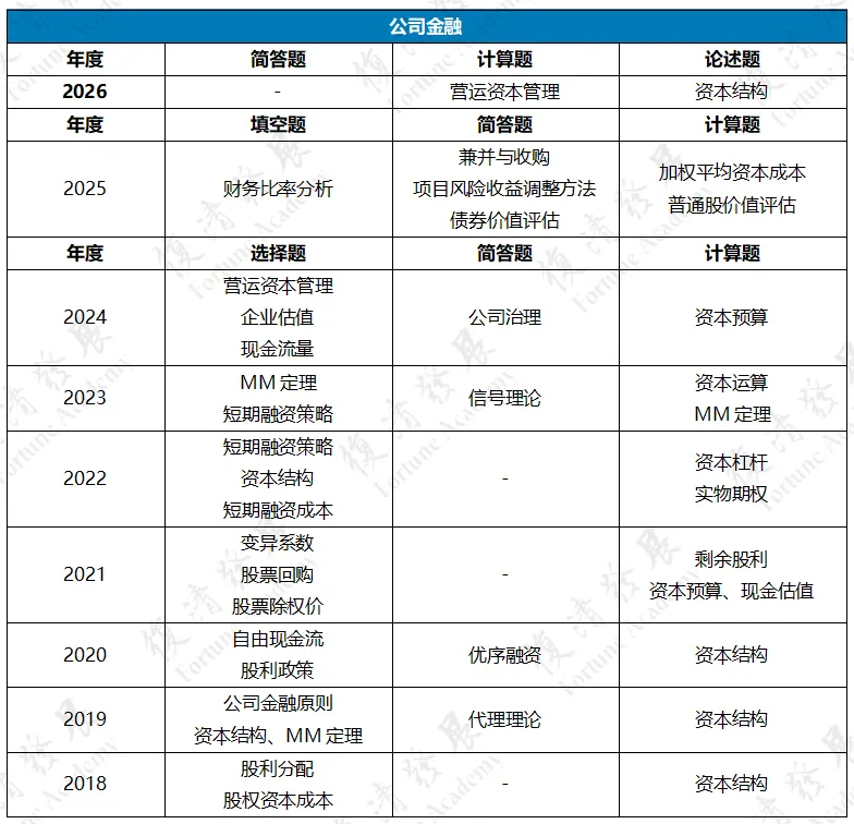 27/28考研:复旦金专五年真题考情拆解—不断被打破的命题逻辑-第17张图片-四季读书网