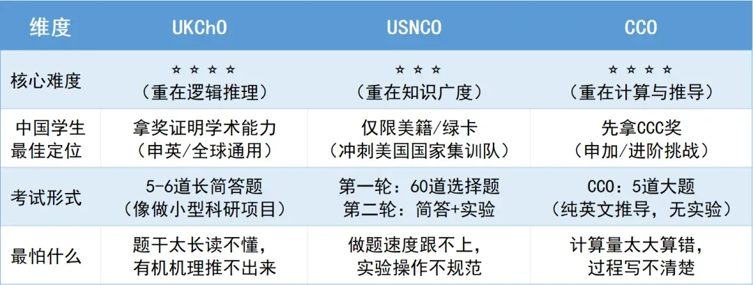 UKChO化学竞赛一文讲透!真题讲义资源包+秋季备赛规划全收录-第4张图片-四季读书网