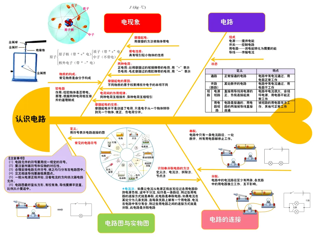 初三物理知识要点总结(思维导图)-第2张图片-四季读书网 初三物理知识要点总结(思维导图)-第2张图片-四季读书网