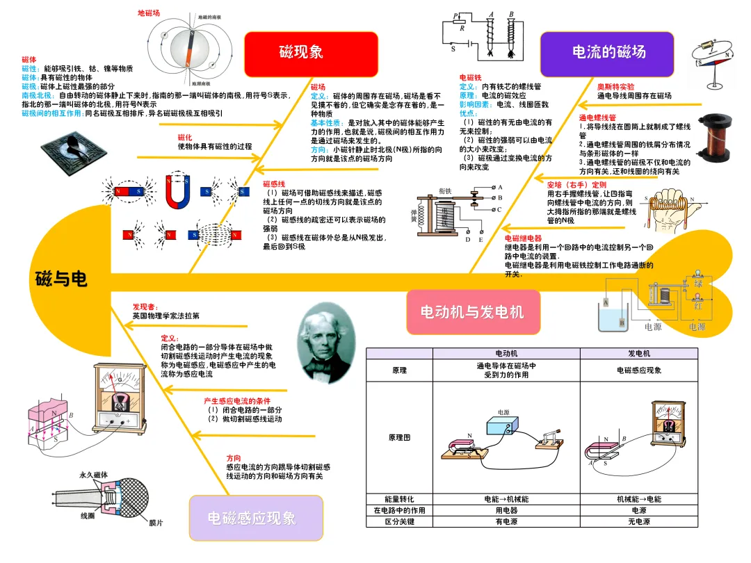 初三物理知识要点总结(思维导图)-第6张图片-四季读书网 初三物理知识要点总结(思维导图)-第6张图片-四季读书网