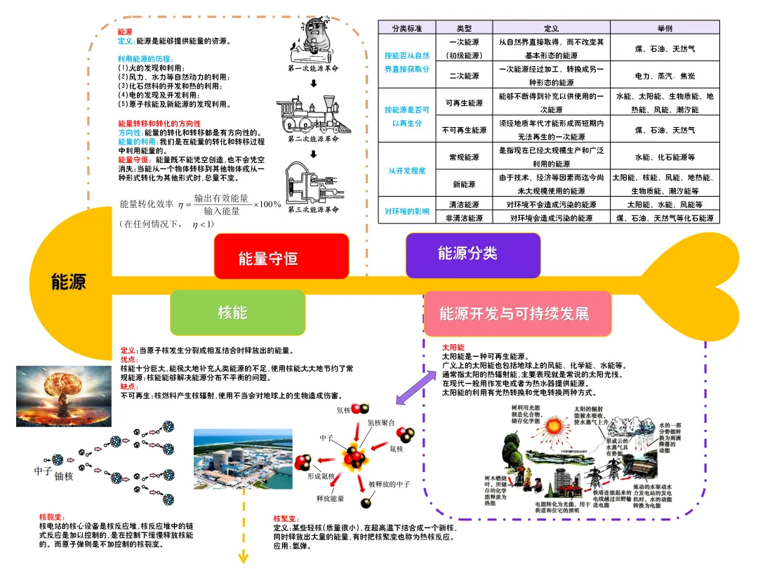 初三物理知识要点总结(思维导图)-第9张图片-四季读书网 初三物理知识要点总结(思维导图)-第9张图片-四季读书网