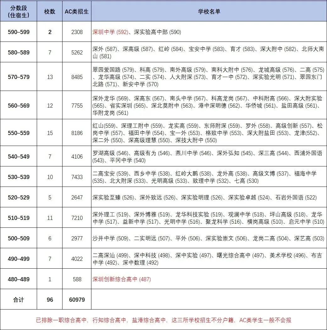初三家长和学子必读:2026年深圳中考公办高中分布情况-第1张图片-四季读书网