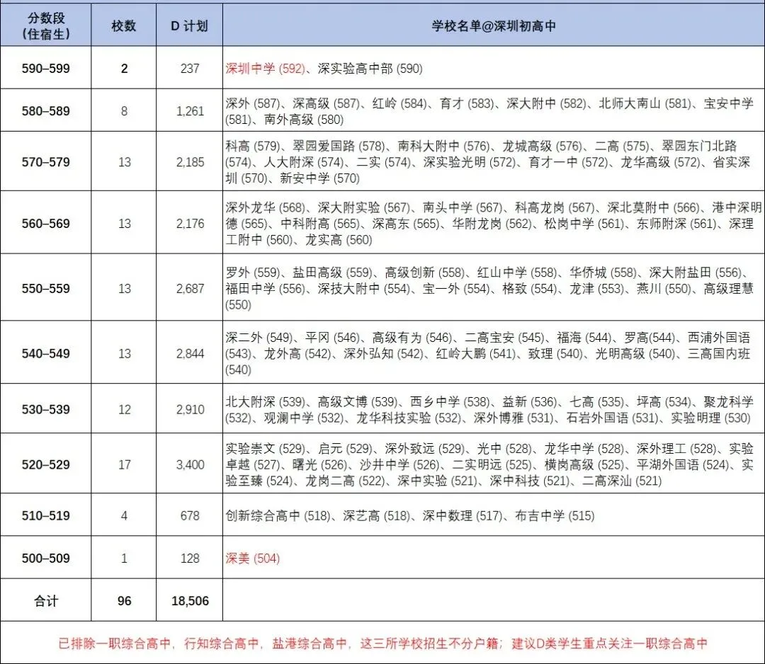 初三家长和学子必读:2026年深圳中考公办高中分布情况-第2张图片-四季读书网