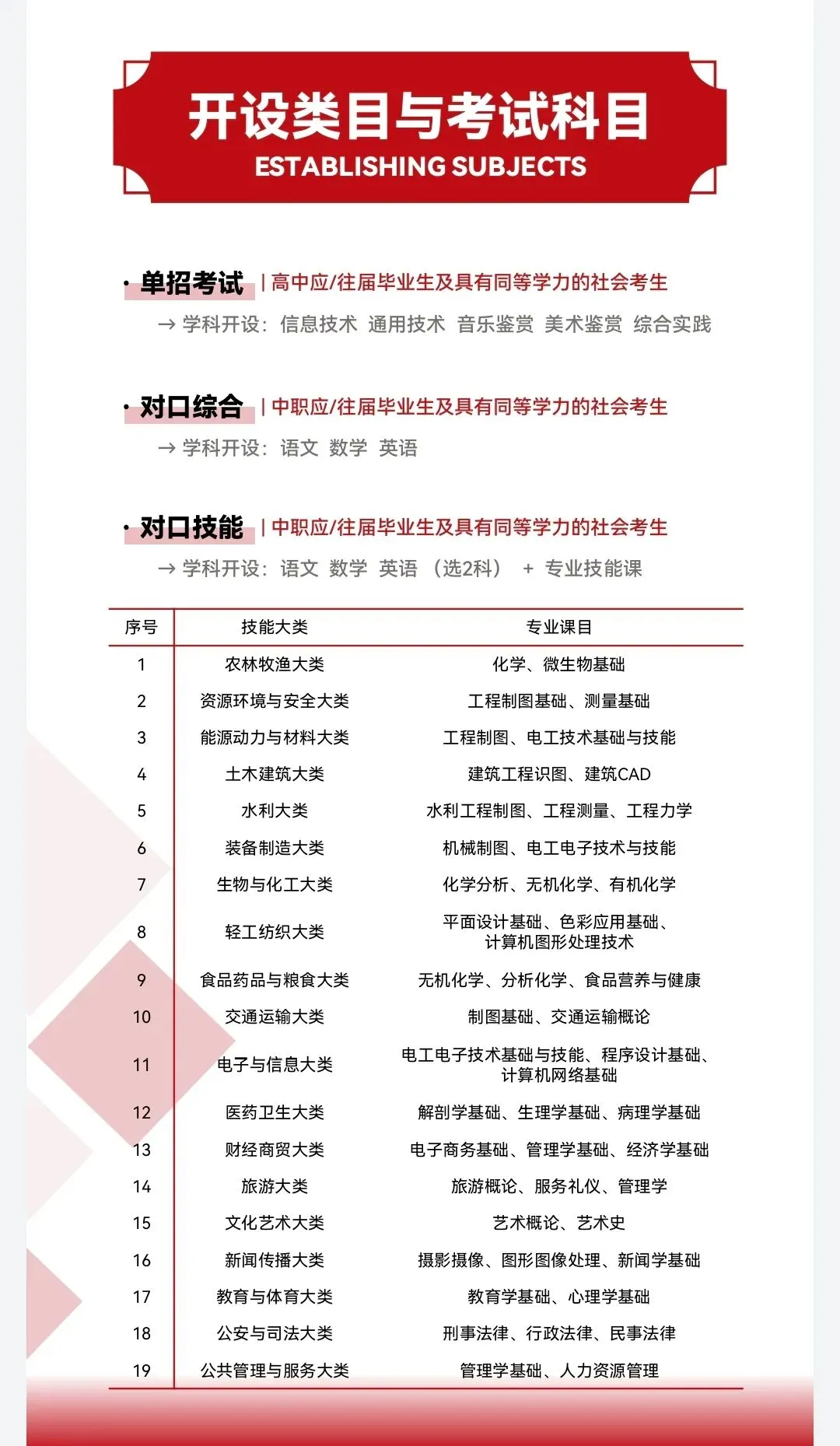 2027广西职教高考|单招、对口升学招生简章-第6张图片-四季读书网