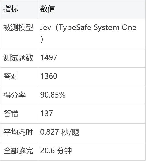 Jev 高考实测:1497 道单选题得分率 90.85%,数学拖了后腿 2026.9.22-第1张图片-四季读书网