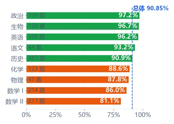 Jev 高考实测:1497 道单选题得分率 90.85%,数学拖了后腿 2026.9.22-第5张图片-四季读书网