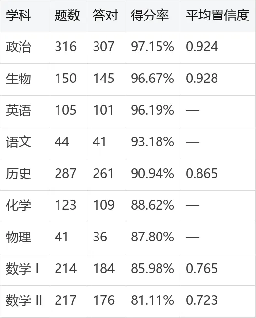 Jev 高考实测:1497 道单选题得分率 90.85%,数学拖了后腿 2026.9.22-第6张图片-四季读书网