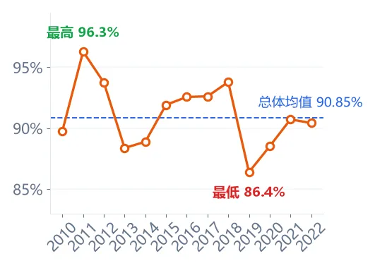 Jev 高考实测:1497 道单选题得分率 90.85%,数学拖了后腿 2026.9.22-第7张图片-四季读书网