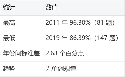 Jev 高考实测:1497 道单选题得分率 90.85%,数学拖了后腿 2026.9.22-第8张图片-四季读书网