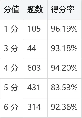 Jev 高考实测:1497 道单选题得分率 90.85%,数学拖了后腿 2026.9.22-第9张图片-四季读书网